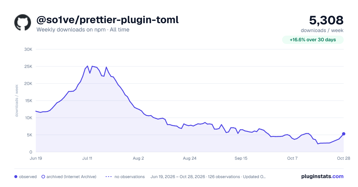 @so1ve/prettier-plugin-toml all-time weekly downloads chart on npm