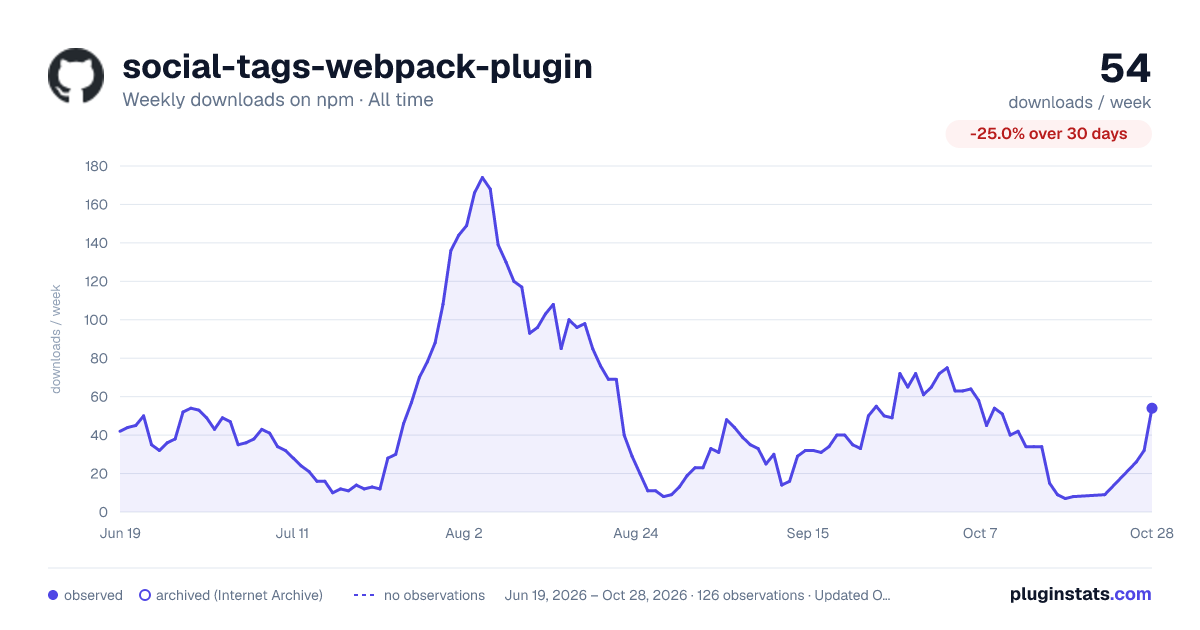social-tags-webpack-plugin all-time weekly downloads chart on npm