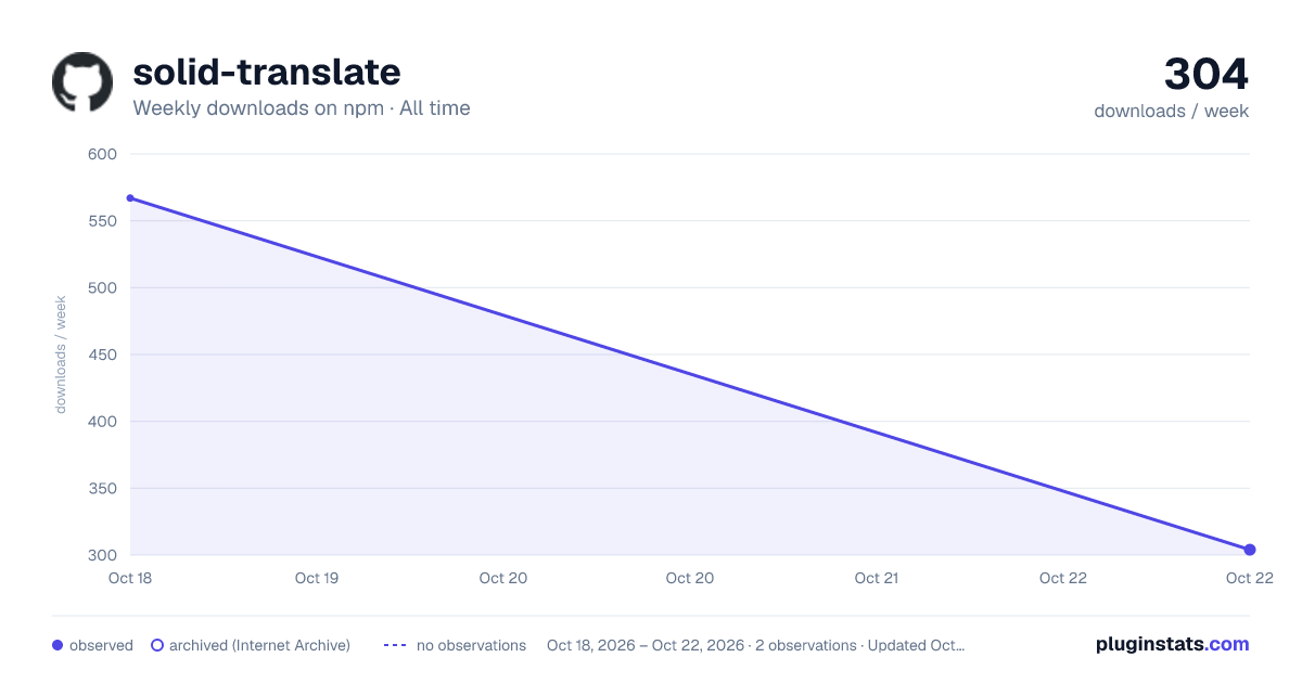 solid-translate all-time weekly downloads chart on npm
