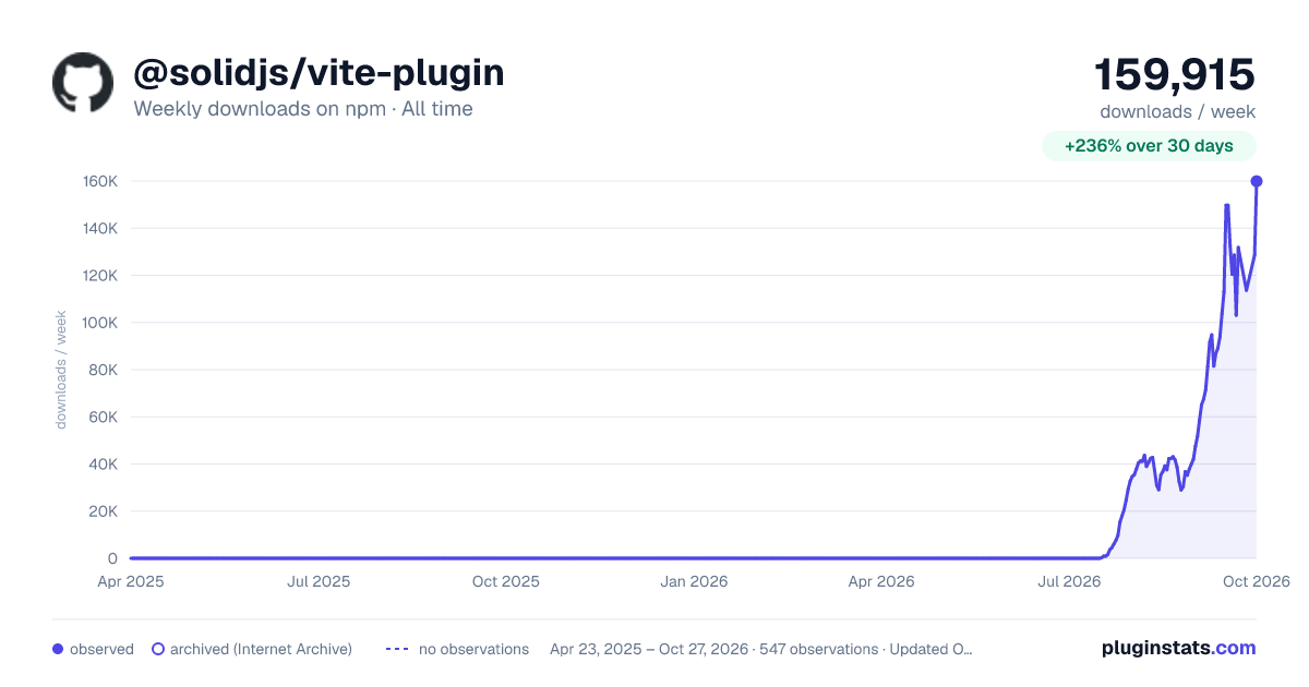 @solidjs/vite-plugin all-time weekly downloads chart on npm