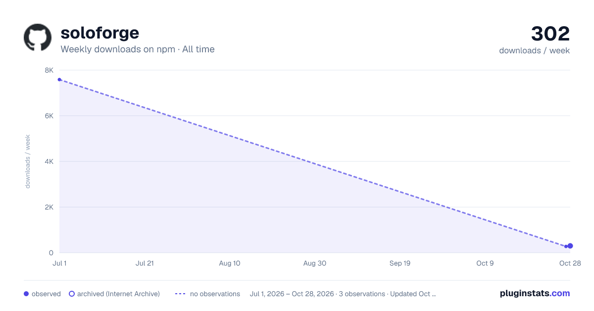 soloforge all-time weekly downloads chart on npm