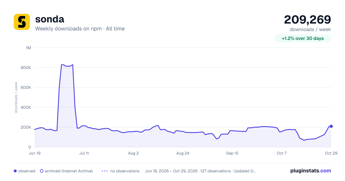 sonda all-time weekly downloads chart on npm