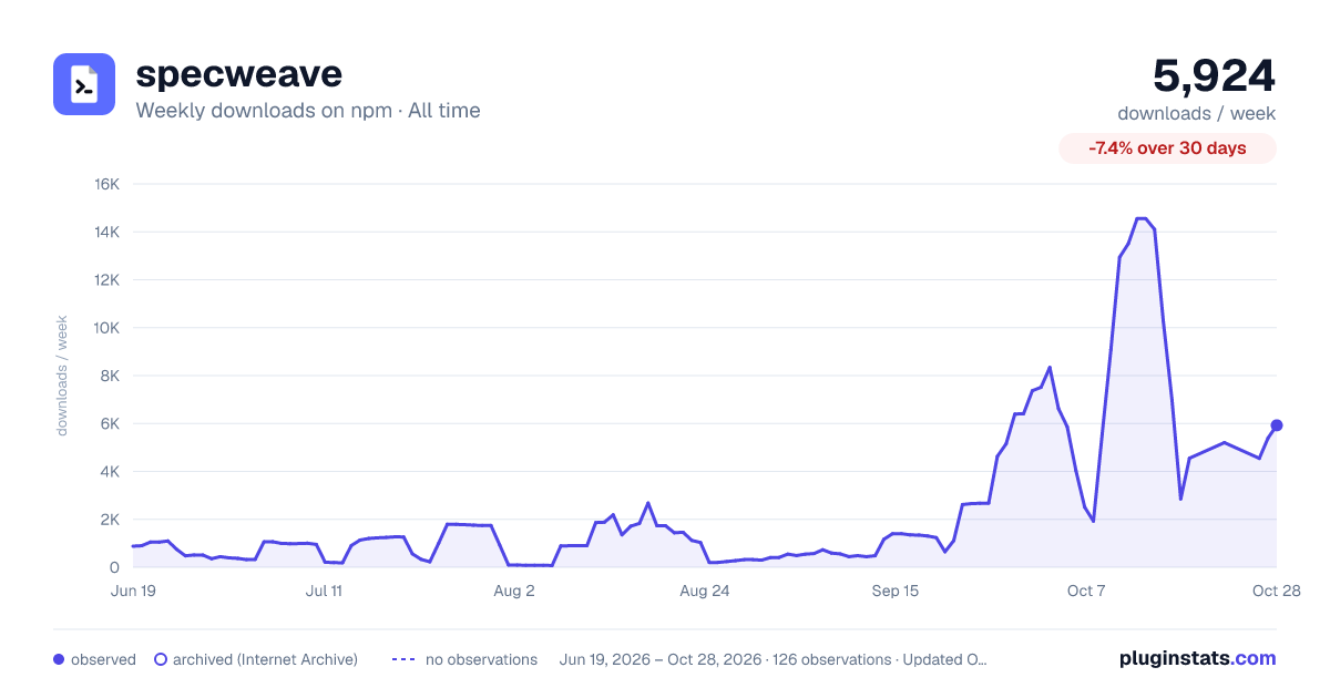 specweave all-time weekly downloads chart on npm