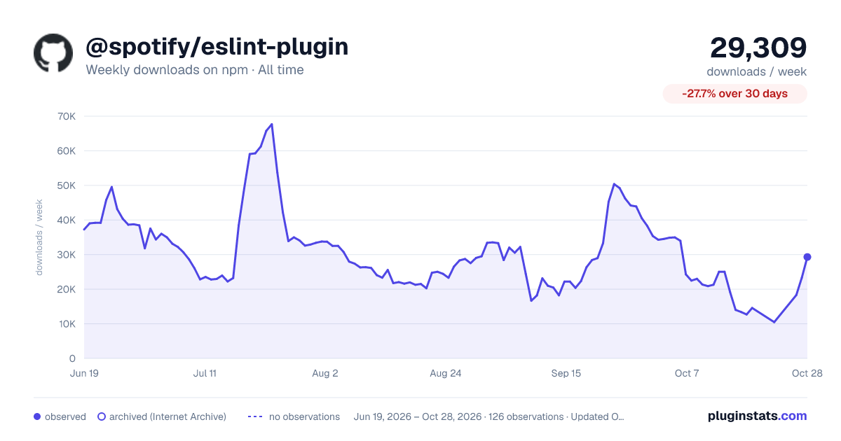 @spotify/eslint-plugin all-time weekly downloads chart on npm