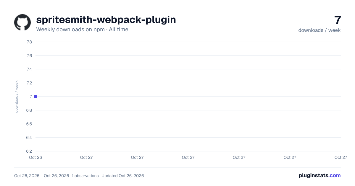spritesmith-webpack-plugin all-time weekly downloads chart on npm