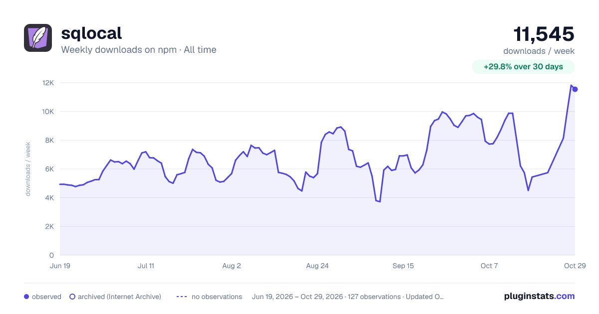sqlocal all-time weekly downloads chart on npm
