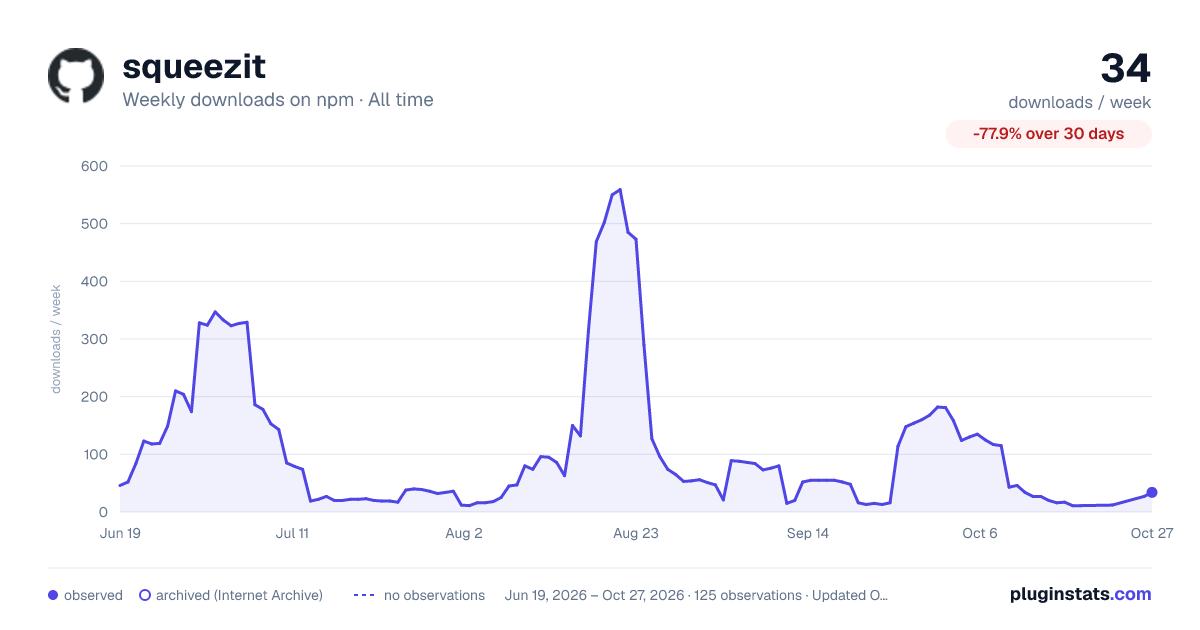 squeezit all-time weekly downloads chart on npm
