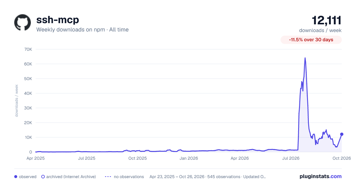 ssh-mcp all-time weekly downloads chart on npm