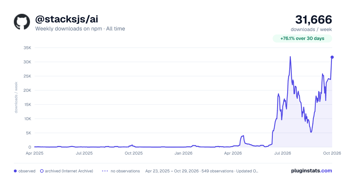@stacksjs/ai all-time weekly downloads chart on npm