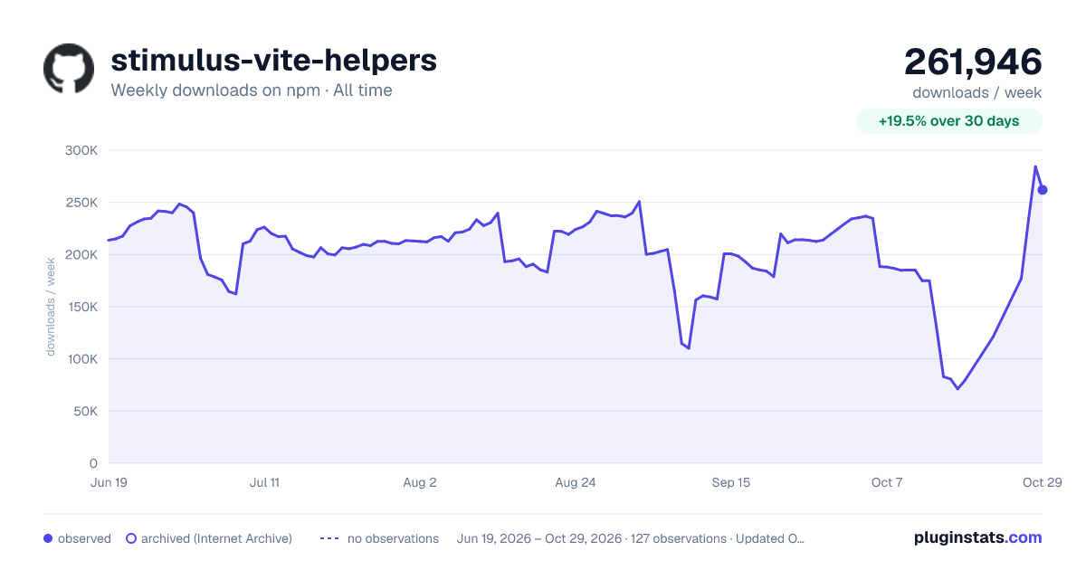 stimulus-vite-helpers all-time weekly downloads chart on npm