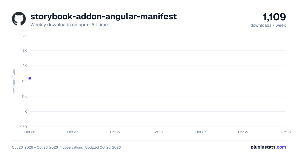storybook-addon-angular-manifest all-time weekly downloads chart on npm