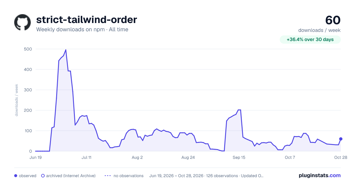 strict-tailwind-order all-time weekly downloads chart on npm