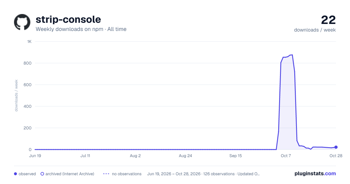 strip-console all-time weekly downloads chart on npm
