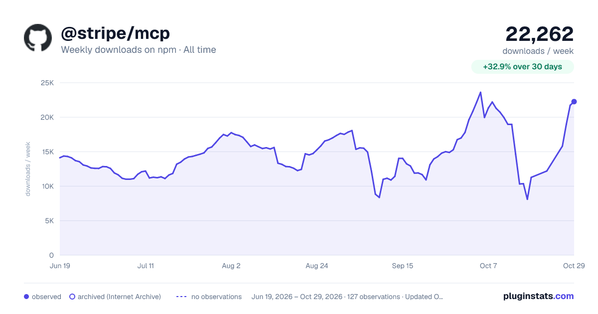 @stripe/mcp all-time weekly downloads chart on npm