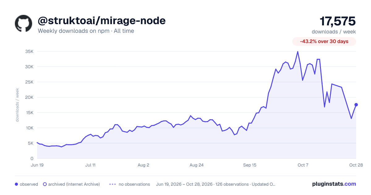 @struktoai/mirage-node all-time weekly downloads chart on npm