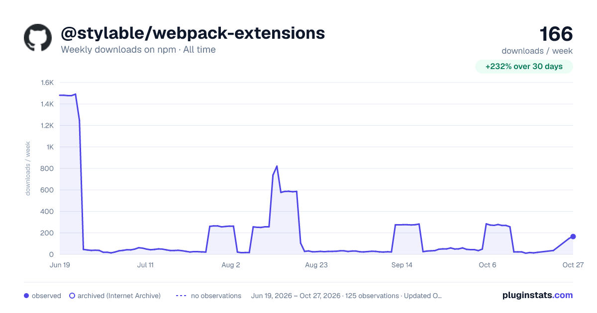 @stylable/webpack-extensions all-time weekly downloads chart on npm