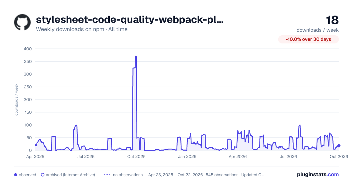 stylesheet-code-quality-webpack-plugin all-time weekly downloads chart on npm