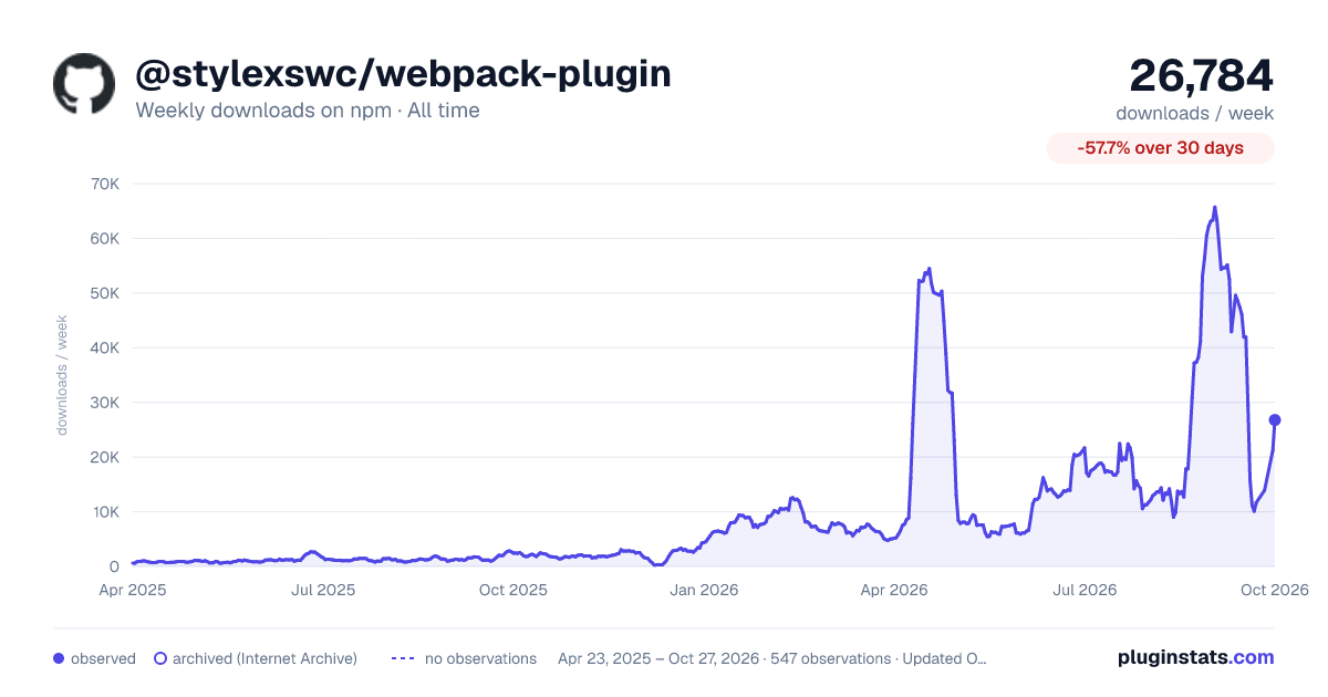 @stylexswc/webpack-plugin all-time weekly downloads chart on npm