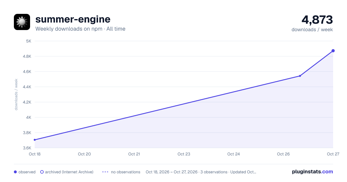 summer-engine all-time weekly downloads chart on npm