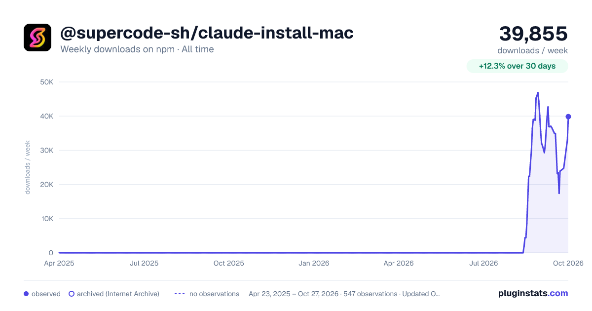@supercode-sh/claude-install-mac all-time weekly downloads chart on npm