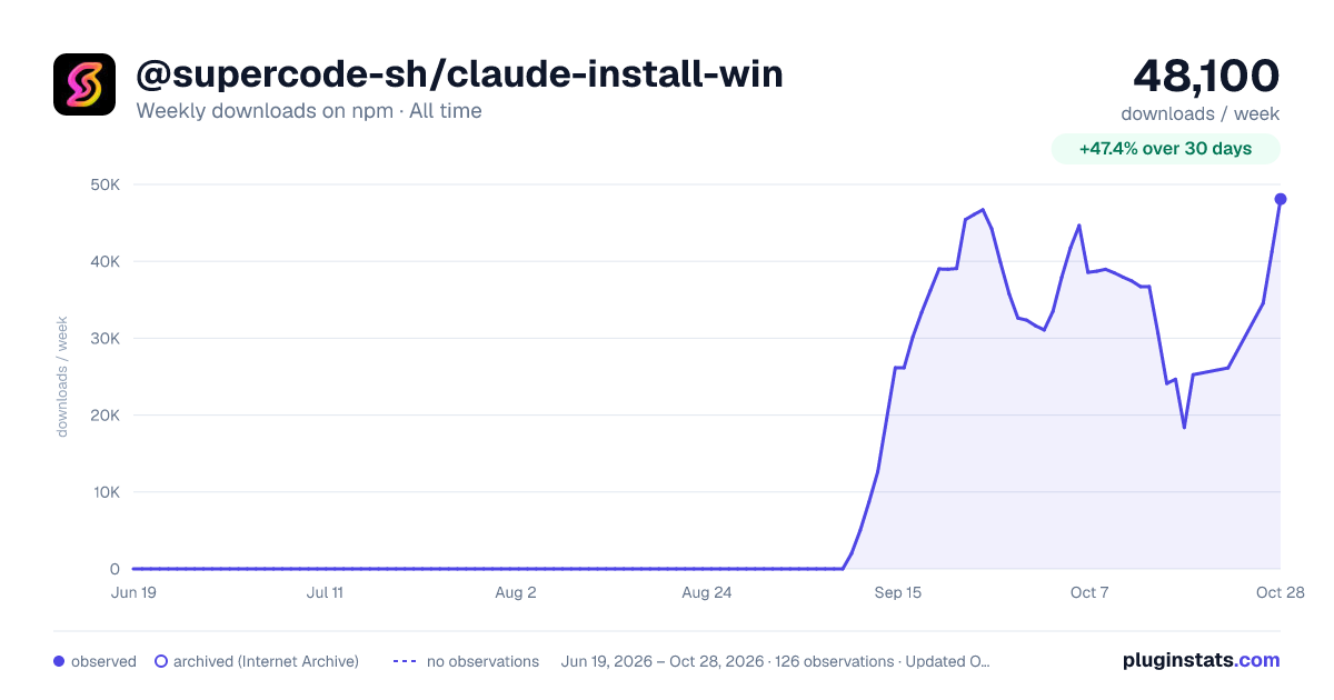 @supercode-sh/claude-install-win all-time weekly downloads chart on npm