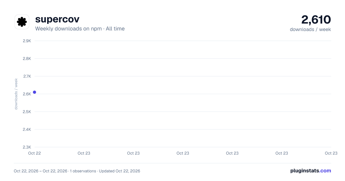 supercov all-time weekly downloads chart on npm