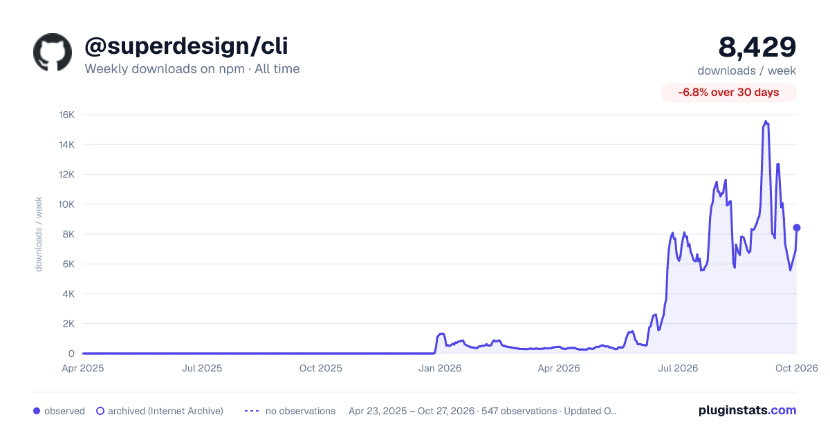 @superdesign/cli all-time weekly downloads chart on npm
