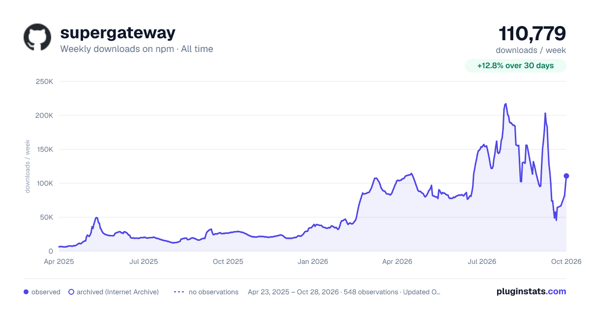 supergateway all-time weekly downloads chart on npm