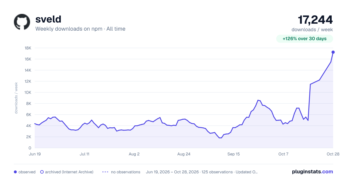 sveld all-time weekly downloads chart on npm