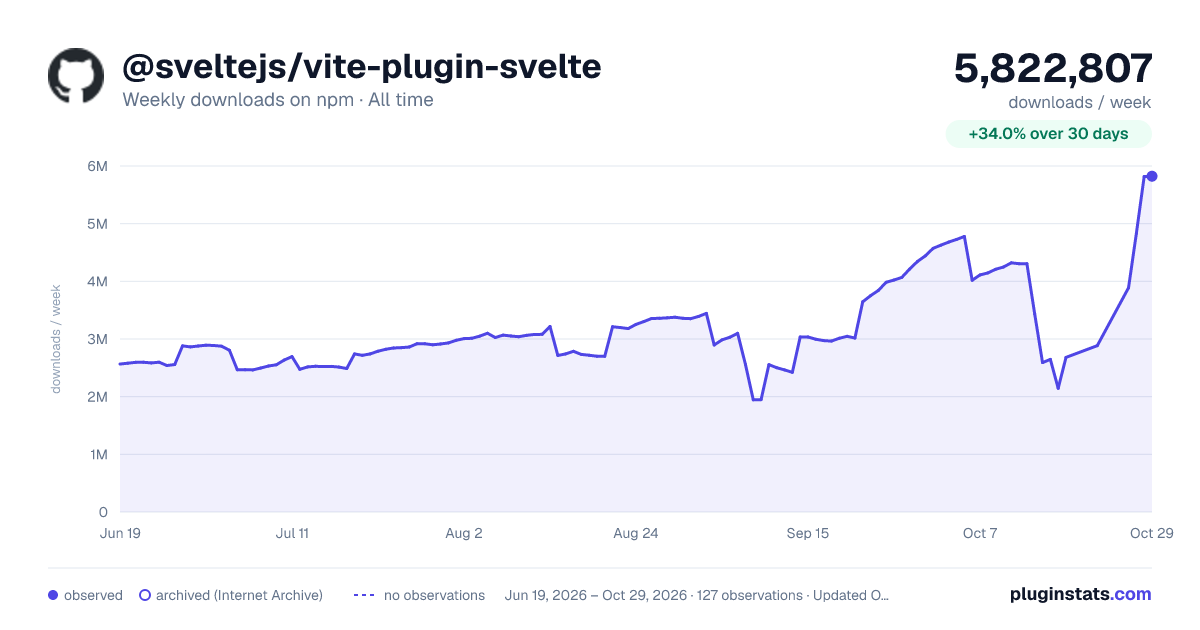 @sveltejs/vite-plugin-svelte all-time weekly downloads chart on npm