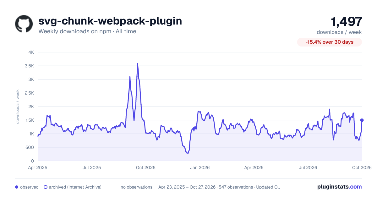 svg-chunk-webpack-plugin all-time weekly downloads chart on npm