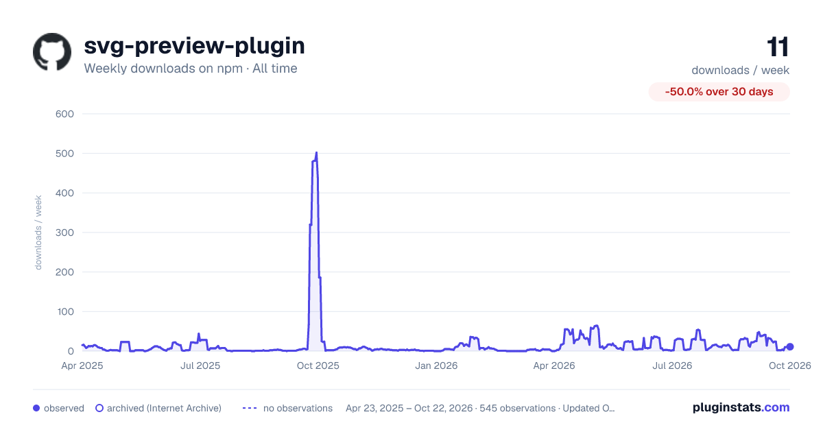 svg-preview-plugin all-time weekly downloads chart on npm