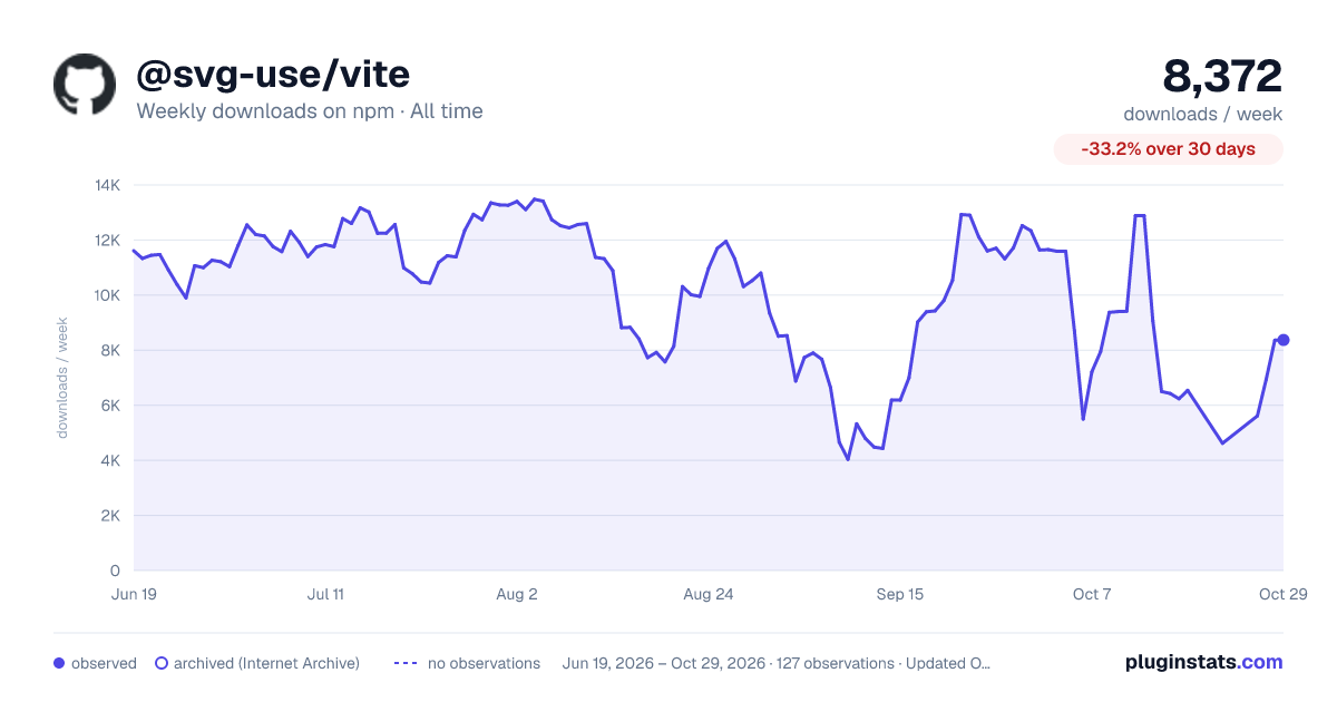 @svg-use/vite all-time weekly downloads chart on npm