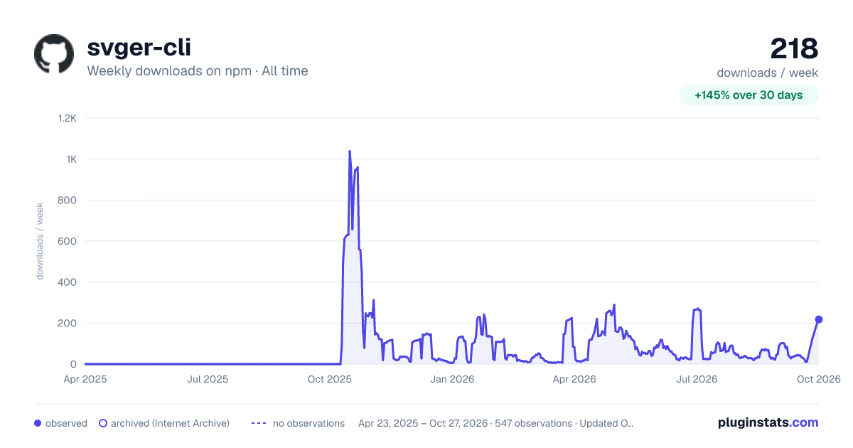 svger-cli all-time weekly downloads chart on npm