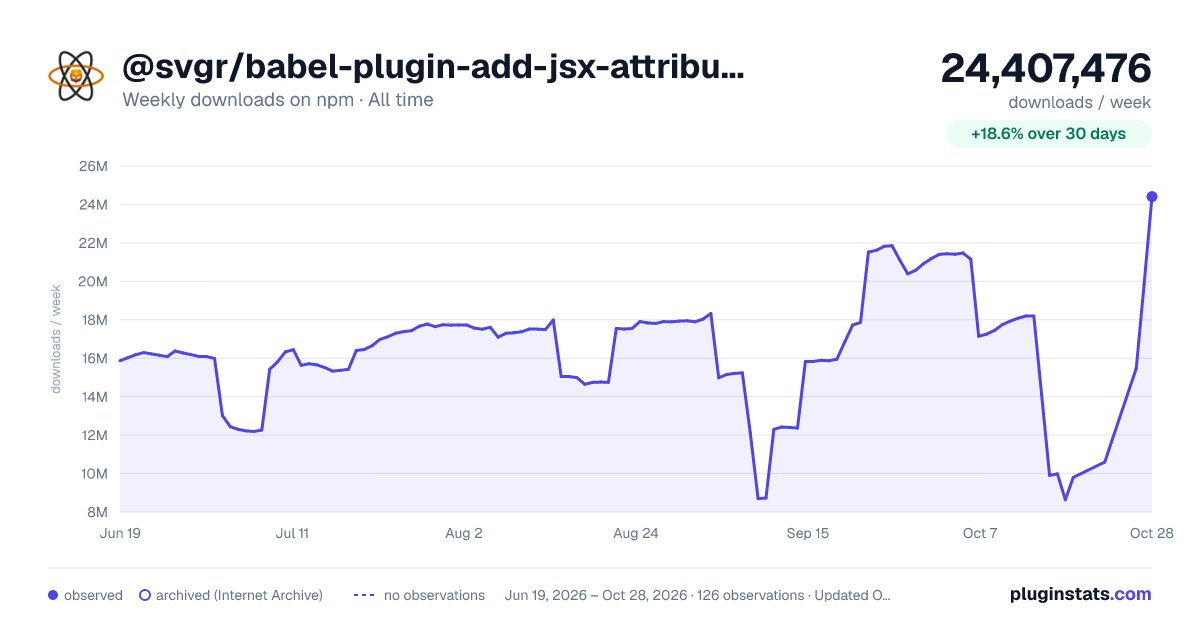 @svgr/babel-plugin-add-jsx-attribute all-time weekly downloads chart on npm