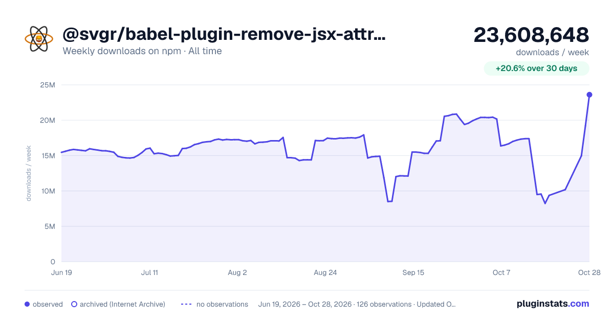 @svgr/babel-plugin-remove-jsx-attribute all-time weekly downloads chart on npm