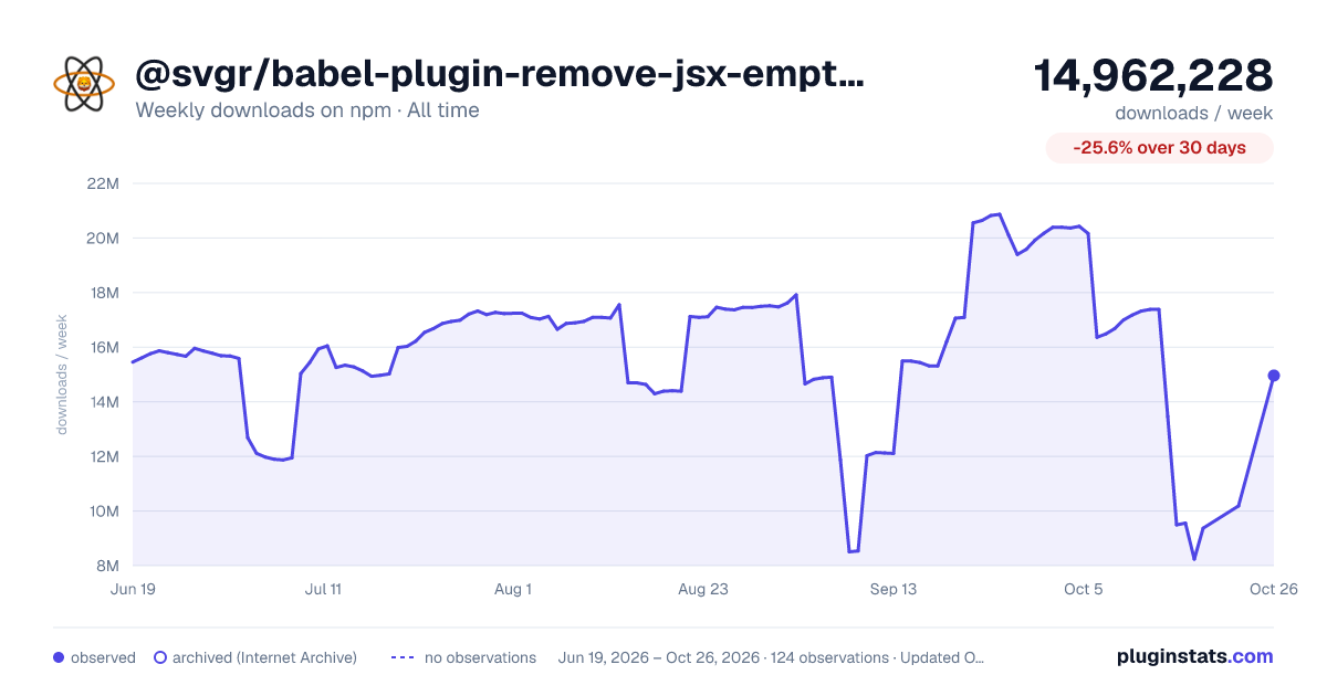 @svgr/babel-plugin-remove-jsx-empty-expression all-time weekly downloads chart on npm