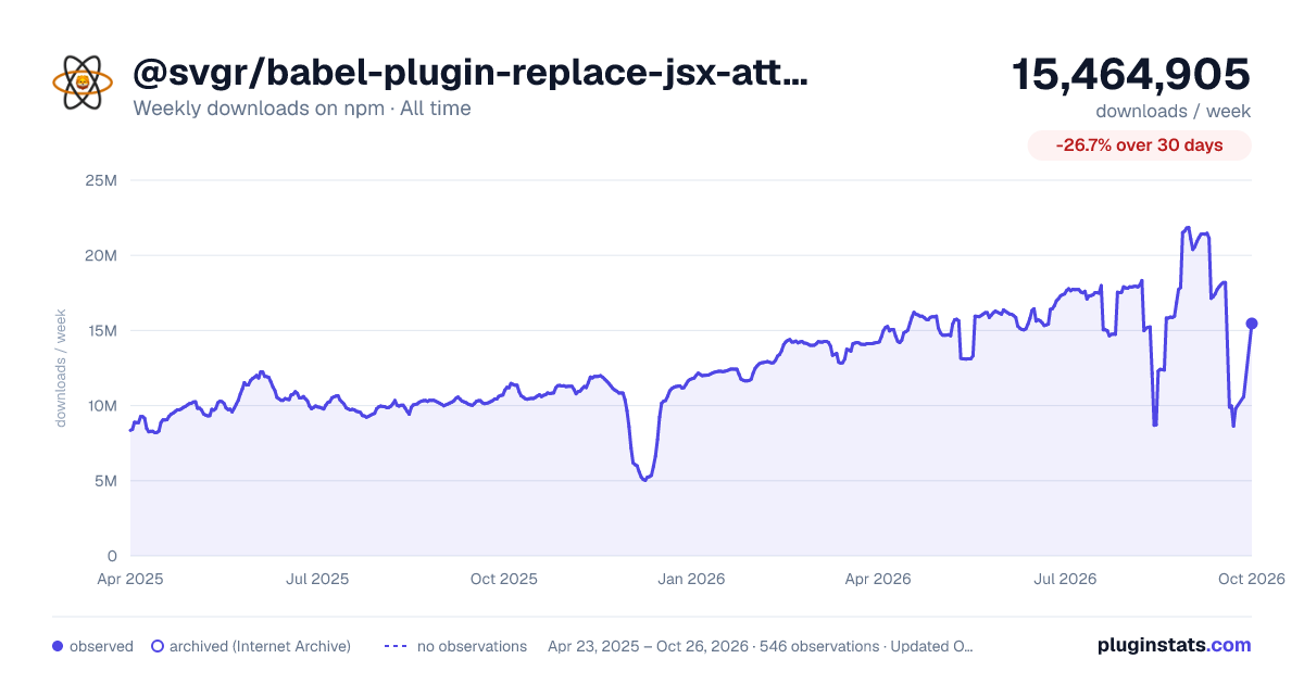 @svgr/babel-plugin-replace-jsx-attribute-value all-time weekly downloads chart on npm