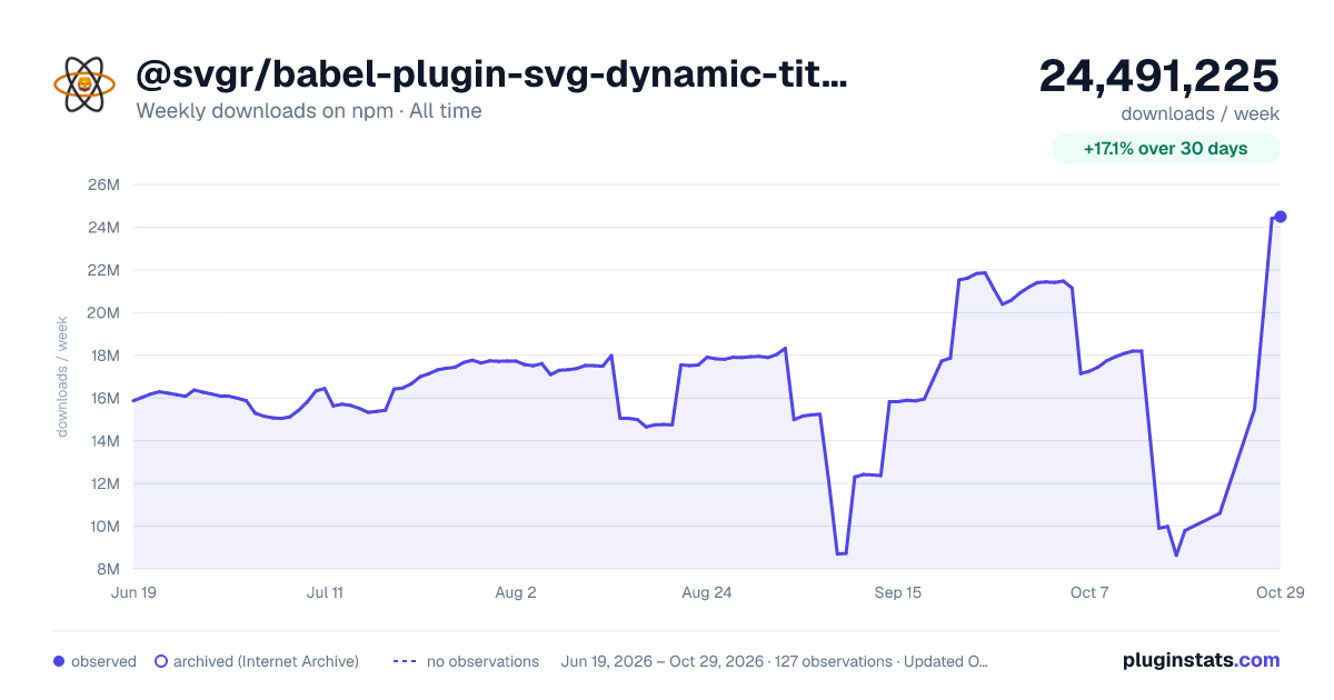 @svgr/babel-plugin-svg-dynamic-title all-time weekly downloads chart on npm