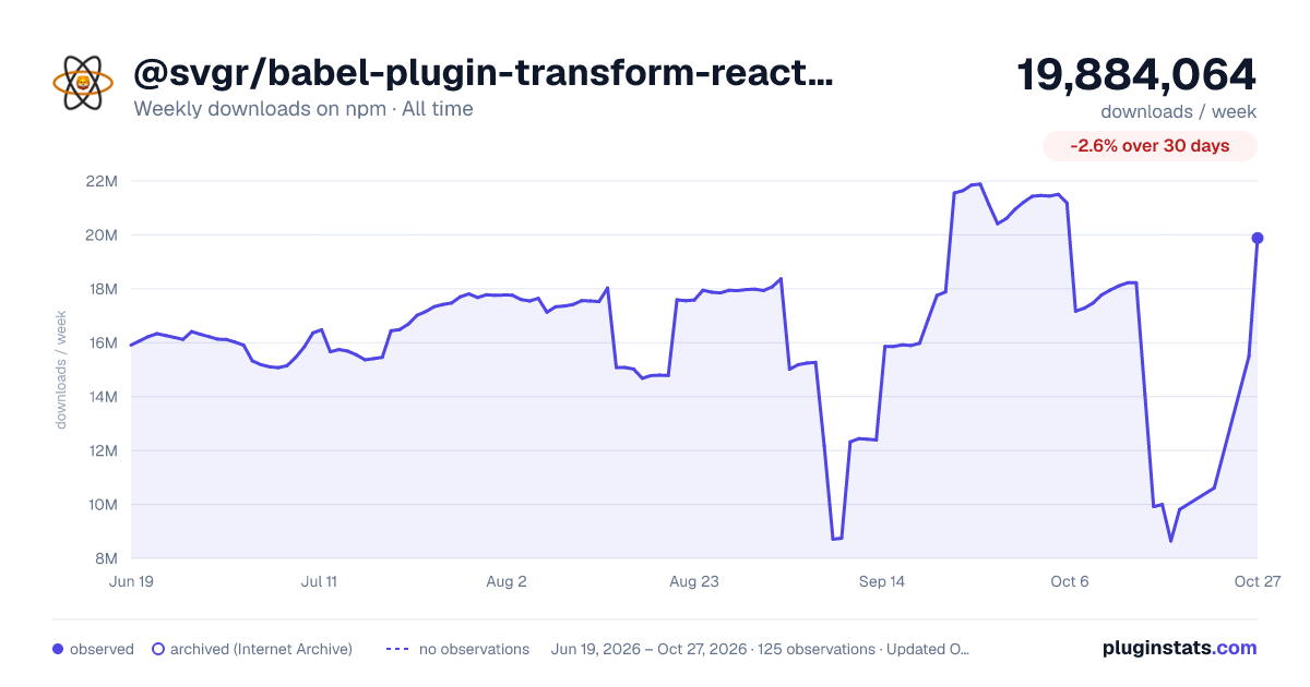@svgr/babel-plugin-transform-react-native-svg all-time weekly downloads chart on npm