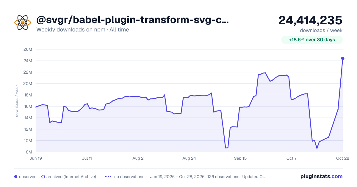 @svgr/babel-plugin-transform-svg-component all-time weekly downloads chart on npm