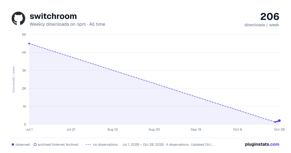 switchroom all-time weekly downloads chart on npm