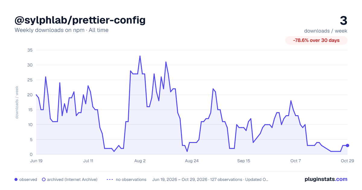 @sylphlab/prettier-config all-time weekly downloads chart on npm
