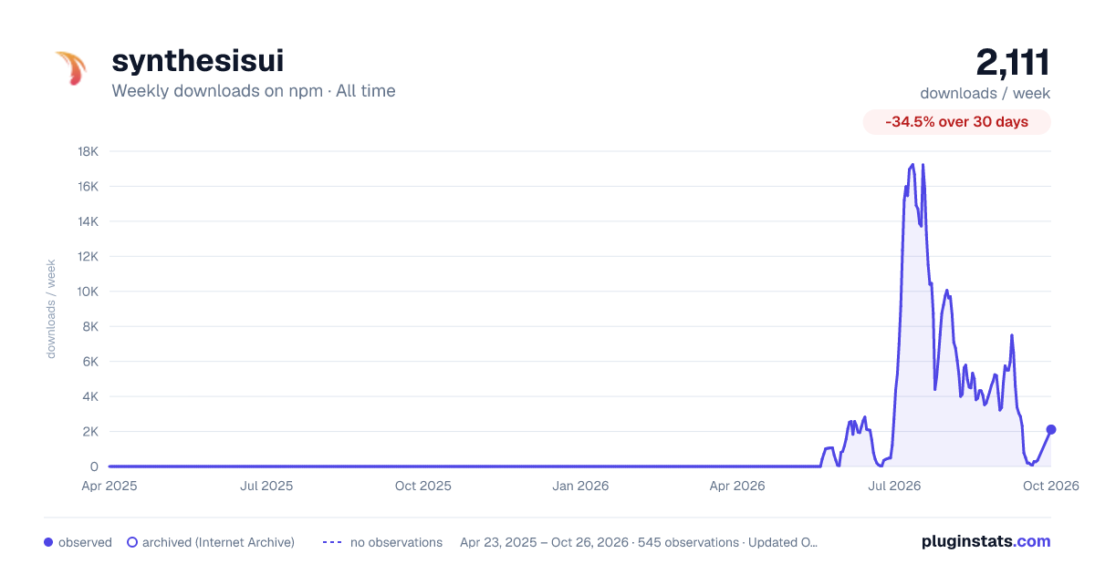 synthesisui all-time weekly downloads chart on npm