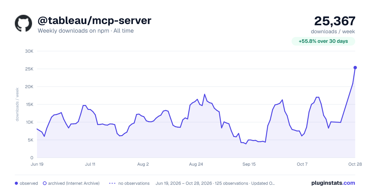 @tableau/mcp-server all-time weekly downloads chart on npm