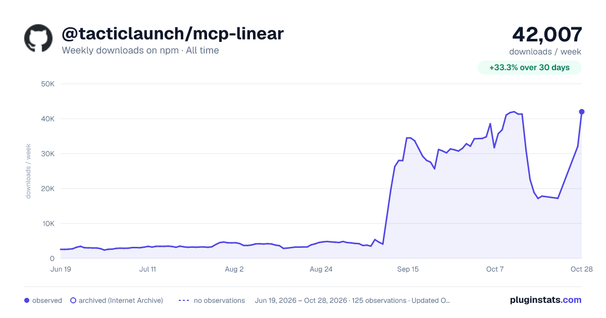 @tacticlaunch/mcp-linear all-time weekly downloads chart on npm