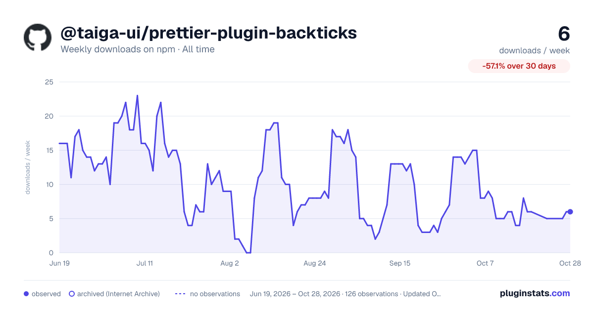 @taiga-ui/prettier-plugin-backticks all-time weekly downloads chart on npm