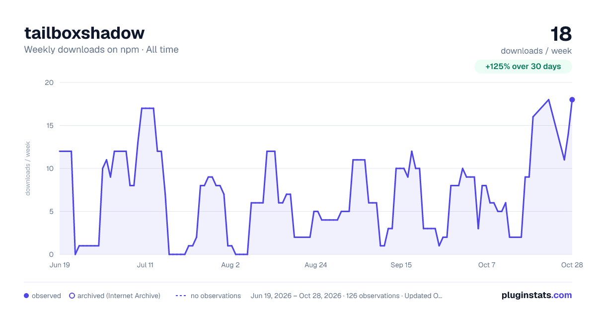 tailboxshadow all-time weekly downloads chart on npm
