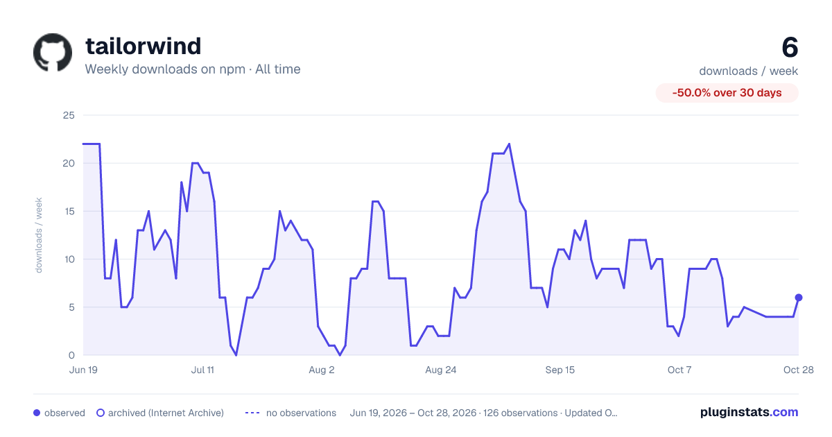 tailorwind all-time weekly downloads chart on npm