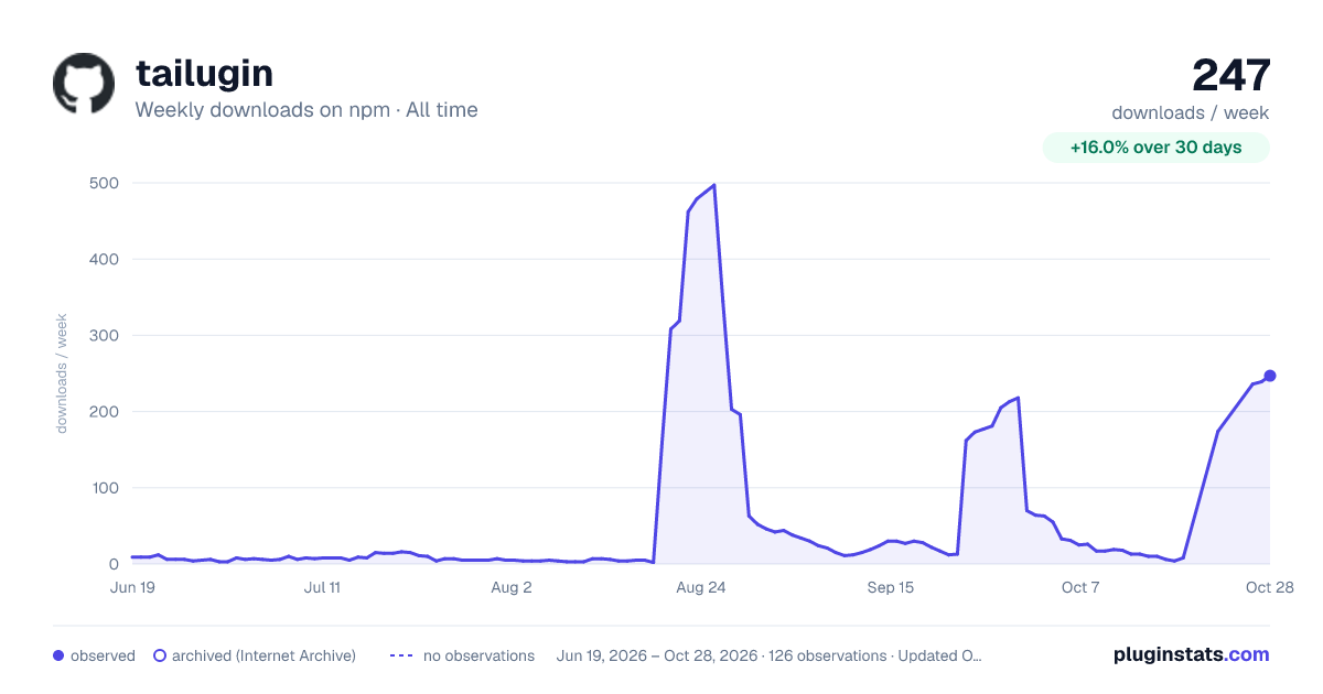 tailugin all-time weekly downloads chart on npm